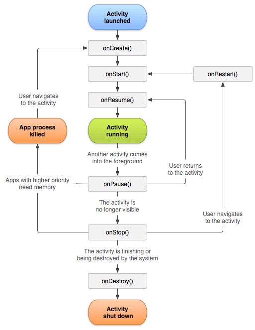 Android Activity Life Cycle Diagram with Examples
