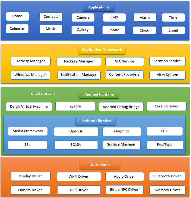 Android Architecture Diagram with Multiple Components