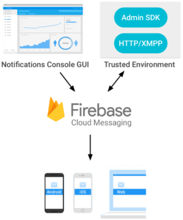Android FireBase Cloud Messaging Process Flow Diagram