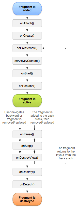 Android Fragments - Lifecycle of android fragments process flow