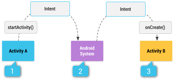 Android Implicit Intents Process Flow