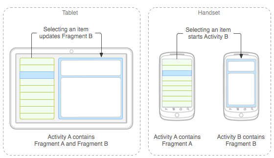 Android Fragments -  Fragments in Single Activity for table and mobile devices