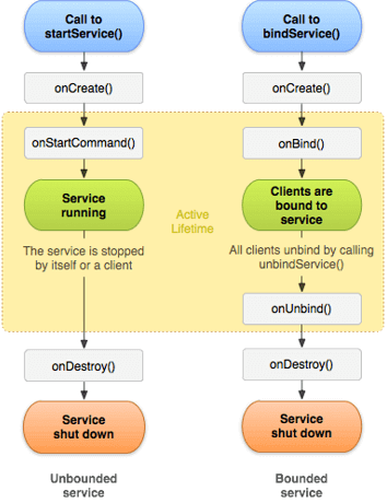 Android Services Process Flow