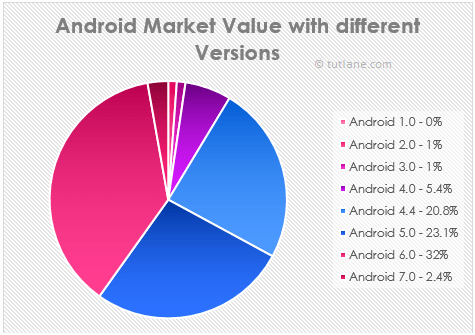 Android Market Value with Different Versions
