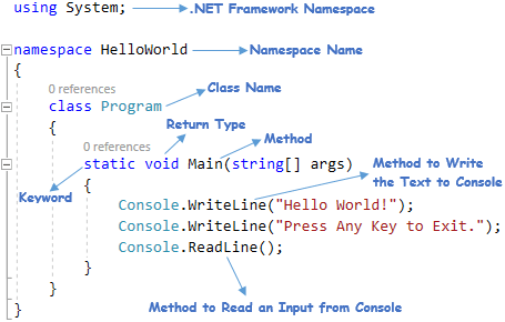 C# Hello World Program Example Detailed Description