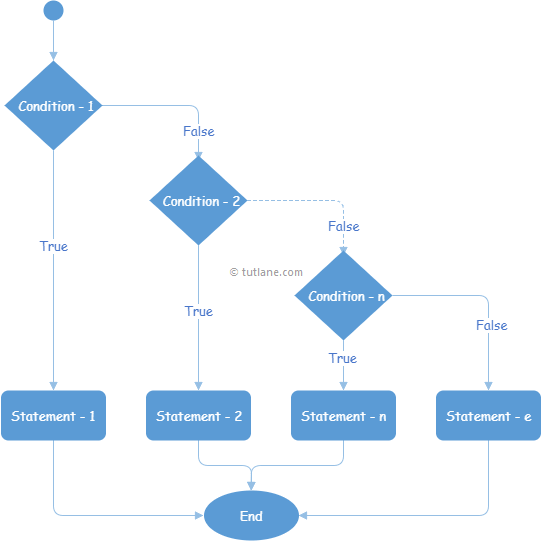 Visual Basic If-Else-If Statement Flow Chart Diagram