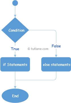 Visual Basic If Else Statement Flow Chart Diagram