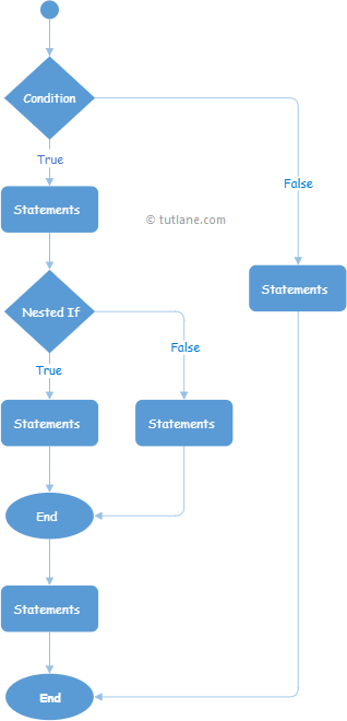 Visual Basic Nested If Else Statements Flow Chart Diagram