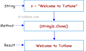 C# String Clone Method Representation Diagram