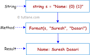 C# String Format Method Representation Diagram