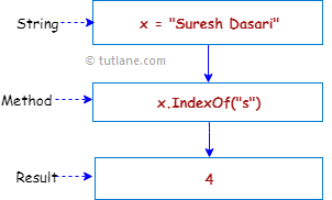 Visual Basic String IndexOf() Method Representation Diagram