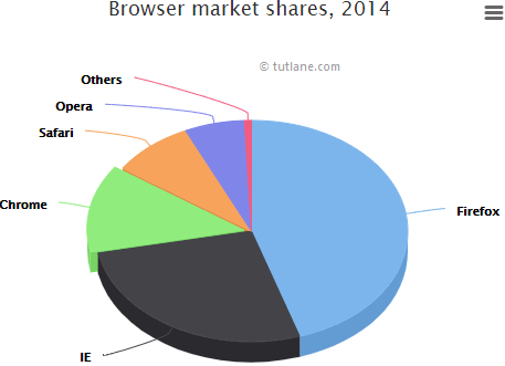 Highcharts 3d pie chart example result