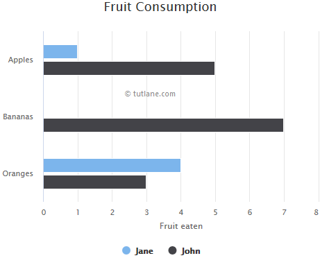 Highcharts Bar Chart Example Result