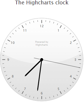 Highcharts clock chart example result