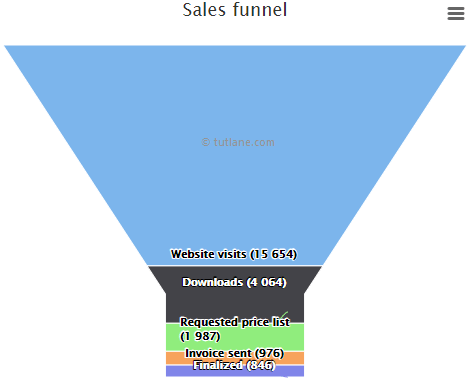 Highcharts funnel chart example result