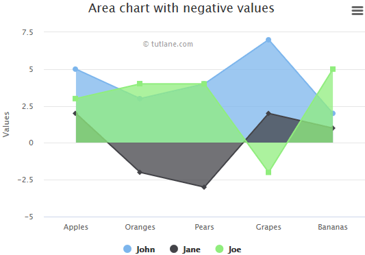 Highcharts Negative Values Area Chart Example Result