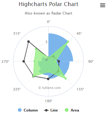 Highcharts polar chart example result