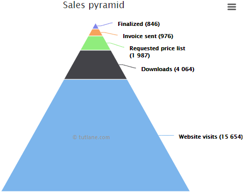 Highcharts pyramid chart example result