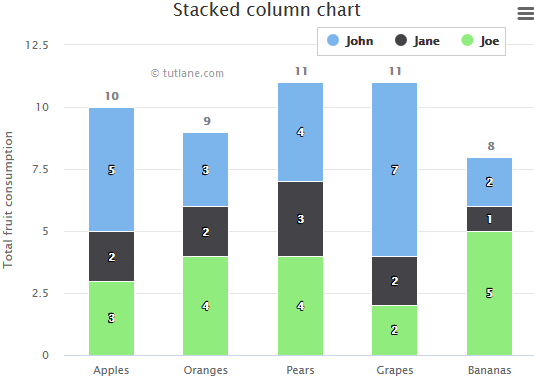 Highcharts stacked column chart example result
