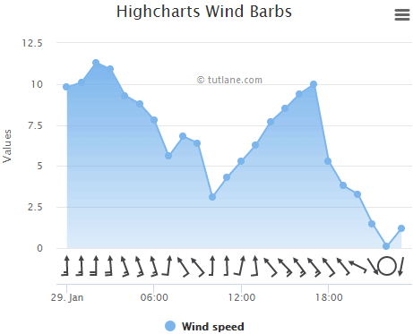 Highcharts wind barb chart example result