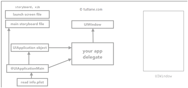 iOS Xcode AppDelegate.swift file with UIwindow Process Structure