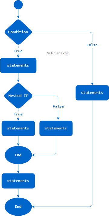 Python nested if else flow chart diagram