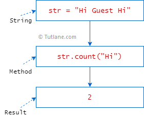 Python string count method example result