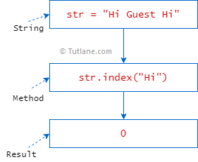 Python string index method example result