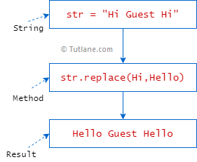 Python string replace method example result