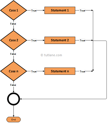 Swift Switch Case Statement Flowchart Diagram with Examples